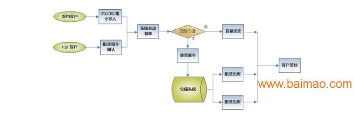 诺构供 ERP系统定制开发 ERP系统定制开发哪家好